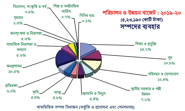 à¦¨à¦¿à¦®à§à¦¨à¦¸à§à¦¤à¦°à§‡à¦° à¦¬à¦¿à§œà¦¿ à¦“ à¦¸à¦¿à¦—à¦¾à¦°à§‡à¦Ÿà§‡à¦° à¦¦à¦¾à¦® à¦¬à§ƒà¦¦à§à¦§à¦¿à¦° à¦¬à¦¾à¦œà§‡à¦Ÿ à¦ªà§à¦°à¦¸à§à¦¤à¦¾à¦¬à¦¨à¦¾Â à¦šà¦°à¦® à¦¹à¦¤à¦¾à¦¶à¦¾à¦œà¦¨à¦• à¦“ à¦œà¦¨à¦¸à§à¦¬à¦¾à¦¸à§à¦¥à§à¦¯à¦¬à¦¿à¦°à§‹à¦§à§€